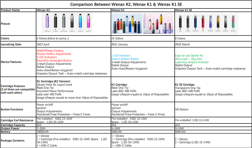 Comparison between Wenax K2 and Wenax K1 and Wenax K1 SE
