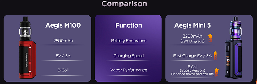 GeekVape Aegis M100 Kit and Aegis Mini 5 Kit Comparison
