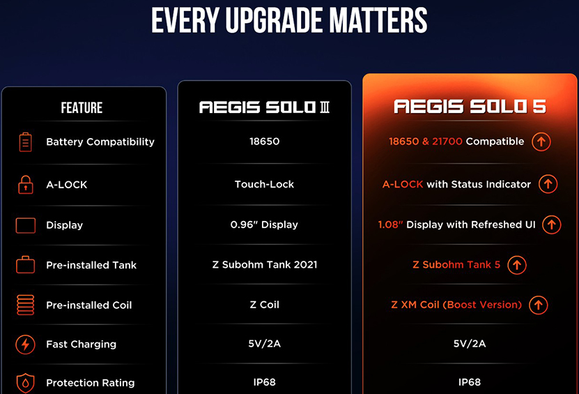 Geekvape Aegis Solo 5 Kit Upgrade Matters