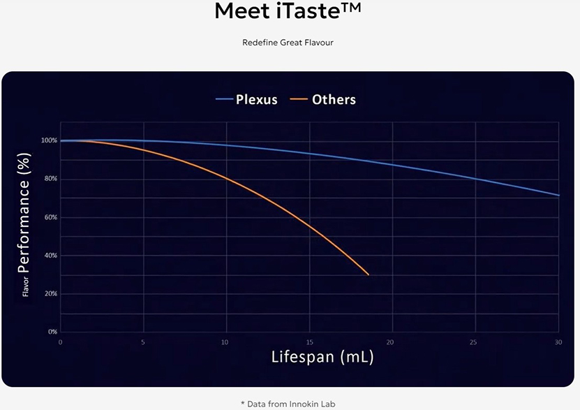 Innokin Plexus Pro Pod Kit iTaste Tech