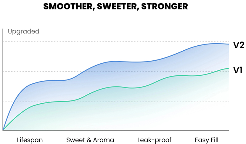 Lost Vape E Plus Cartridge V2 Smoother and Stronger