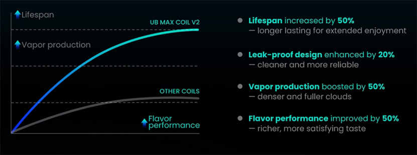 Lost Vape UB Max Coil V2 Edition Features