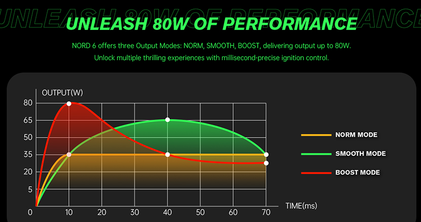 SMOK Nord 6 Pod Kit Three Output Modes