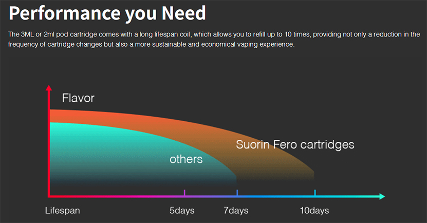 Suorin Fero Pod Cartridge Excellent Performance