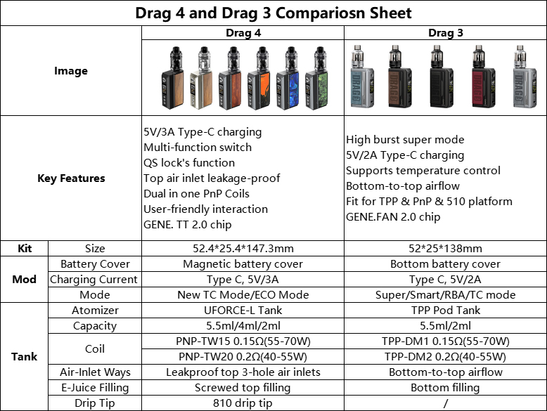 VOOPOO Drag 4 und Drag 3 Vergleichsblatt